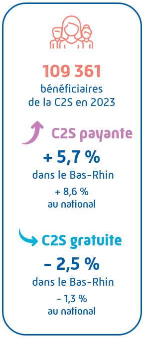 +5,7% de C2S payante dans le Bas-Rhin contre 8,6% au national.